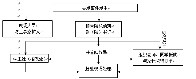 999策略白菜手机论坛各类突发事件应急预案及处置流程图 999策略白菜手机论坛各类突发事件应急预案及处置流程图