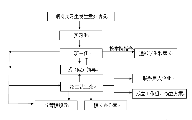 999策略白菜手机论坛各类突发事件应急预案及处置流程图 999策略白菜手机论坛各类突发事件应急预案及处置流程图