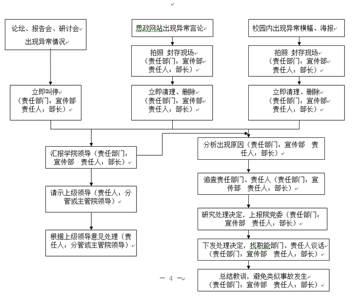 999策略白菜手机论坛各类突发事件应急预案及处置流程图 999策略白菜手机论坛各类突发事件应急预案及处置流程图