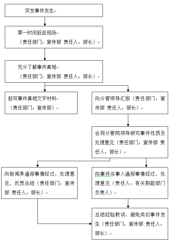 999策略白菜手机论坛各类突发事件应急预案及处置流程图 999策略白菜手机论坛各类突发事件应急预案及处置流程图