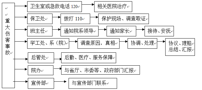 999策略白菜手机论坛各类突发事件应急预案及处置流程图 999策略白菜手机论坛各类突发事件应急预案及处置流程图