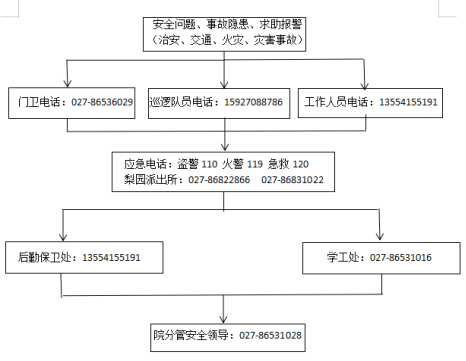999策略白菜手机论坛各类突发事件应急预案及处置流程图 999策略白菜手机论坛各类突发事件应急预案及处置流程图