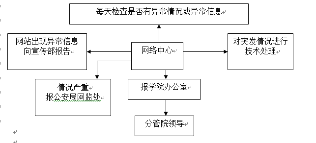 999策略白菜手机论坛各类突发事件应急预案及处置流程图 999策略白菜手机论坛各类突发事件应急预案及处置流程图