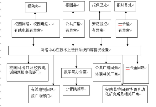 999策略白菜手机论坛各类突发事件应急预案及处置流程图 999策略白菜手机论坛各类突发事件应急预案及处置流程图