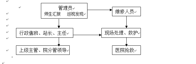 999策略白菜手机论坛各类突发事件应急预案及处置流程图 999策略白菜手机论坛各类突发事件应急预案及处置流程图