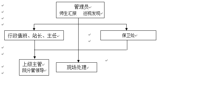 999策略白菜手机论坛各类突发事件应急预案及处置流程图 999策略白菜手机论坛各类突发事件应急预案及处置流程图