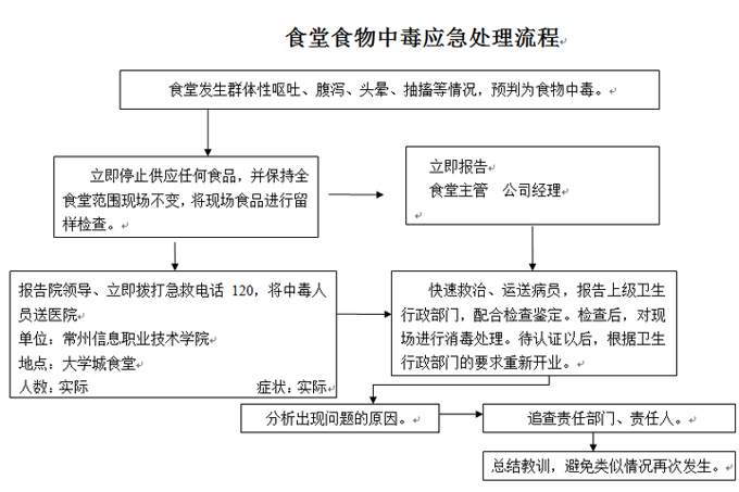 999策略白菜手机论坛各类突发事件应急预案及处置流程图 999策略白菜手机论坛各类突发事件应急预案及处置流程图